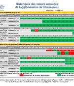 Châteauroux - Historiques des valeurs annuelles de l'agglomération