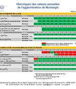 Montargis - Historiques des valeurs annuelles de l'agglomération